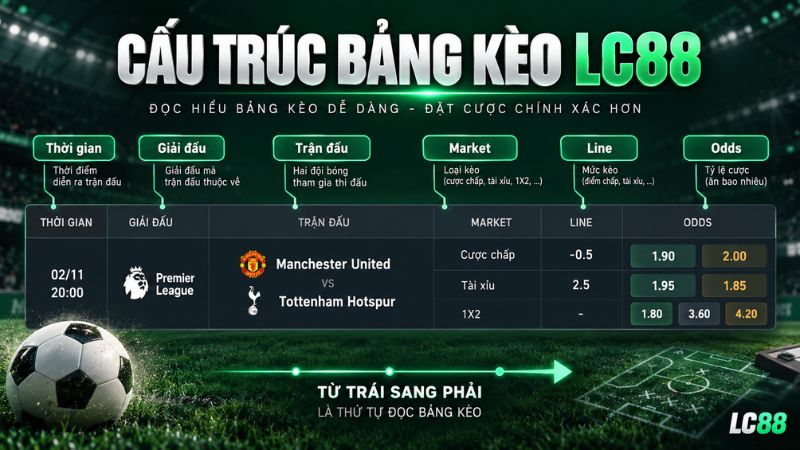 Các thành phần trên bảng kèo LC88