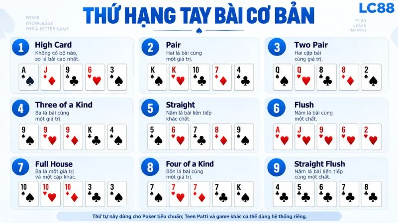 Thứ hạng tay bài Poker LC88 từ High Card đến Straight Flush